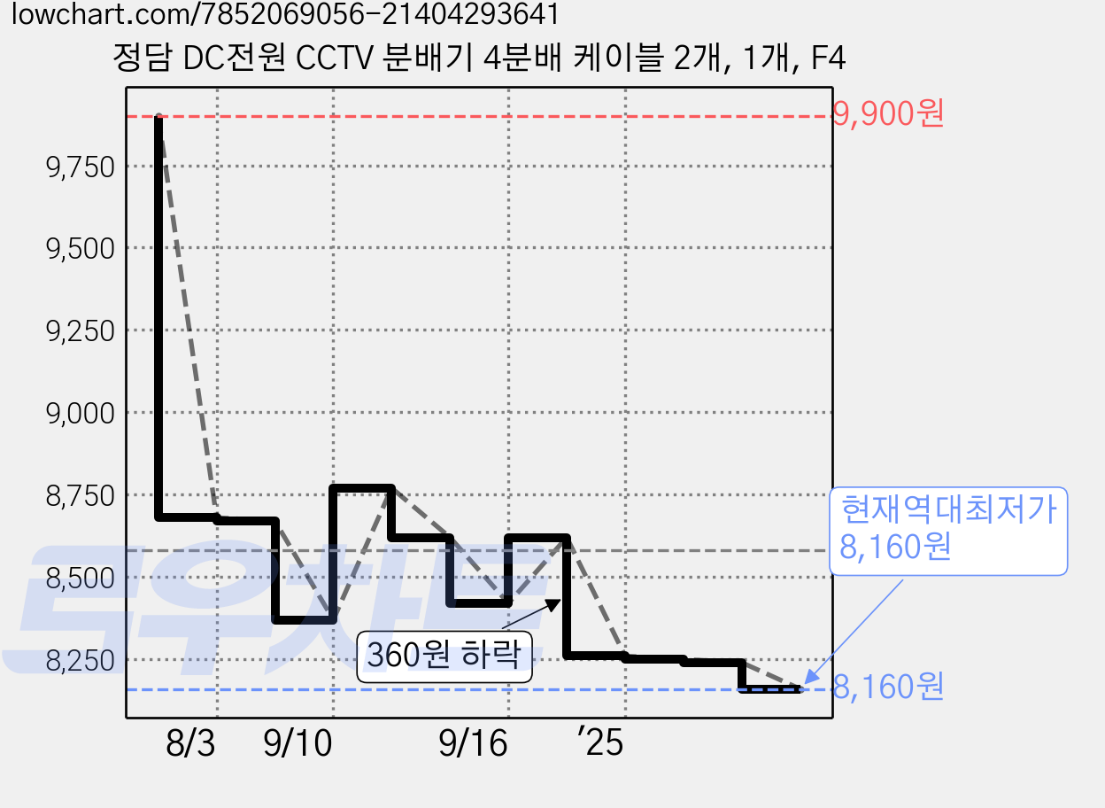 정담 DC전원 CCTV 분배기 4분배 케이블 2개, 1개, F4 가격 변동 차트, 현재가 8,160원, 역대최저가