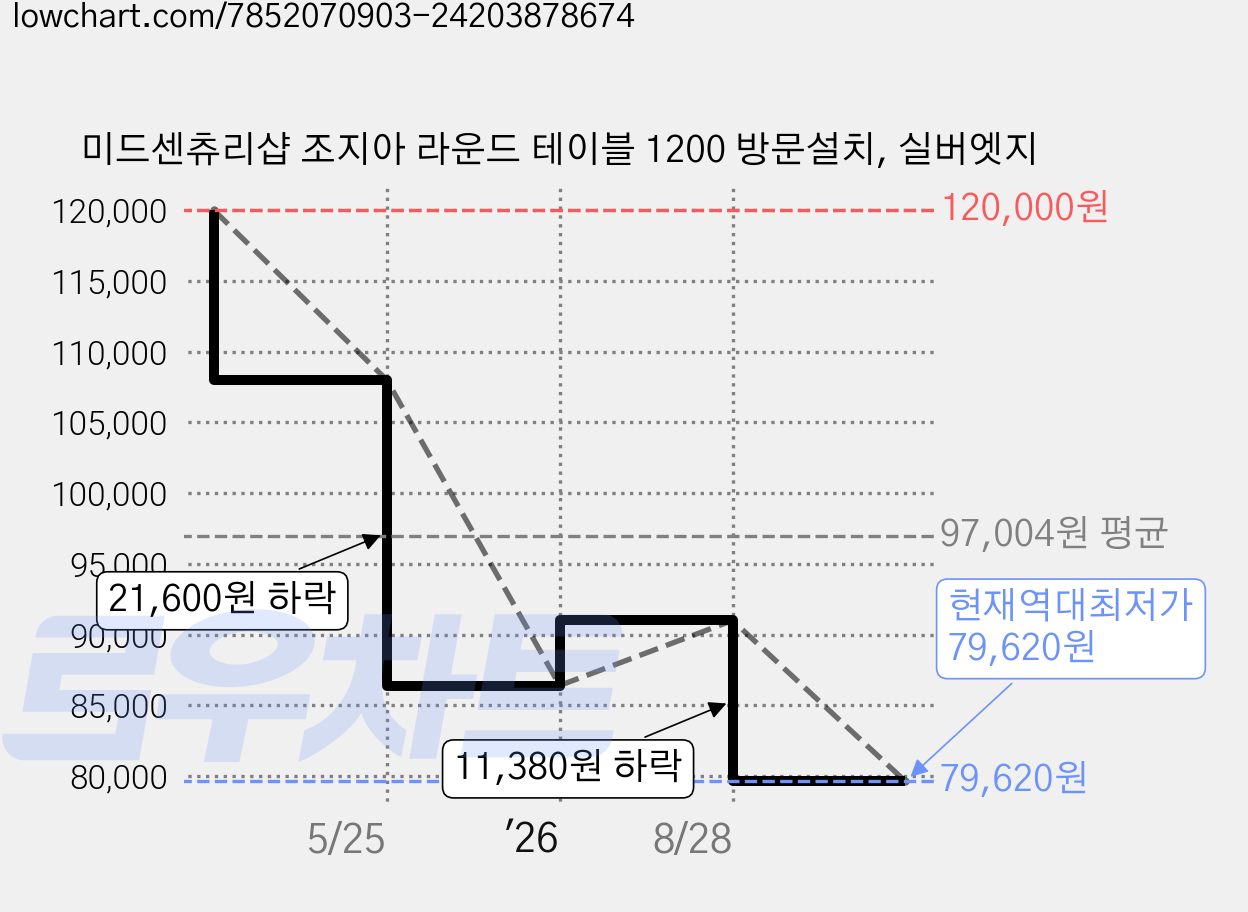 미드센츄리샵 조지아 라운드 테이블 1200 방문설치, 실버엣지 가격 변동 차트, 현재가 79,620원, 역대최저가