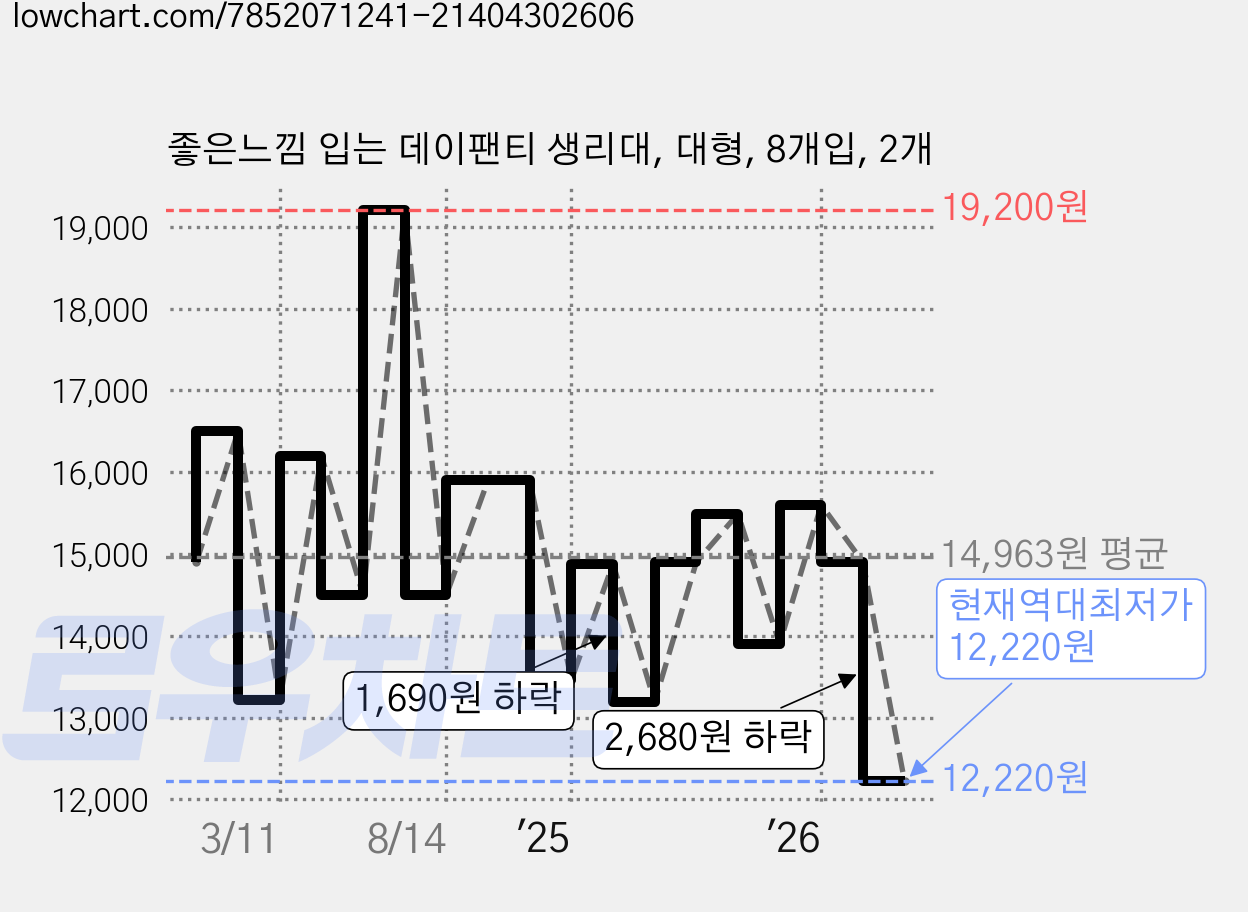 좋은느낌 입는 데이팬티 생리대, 대형, 8개입, 2개 가격 변동 차트, 현재가 12,220원, 역대최저가