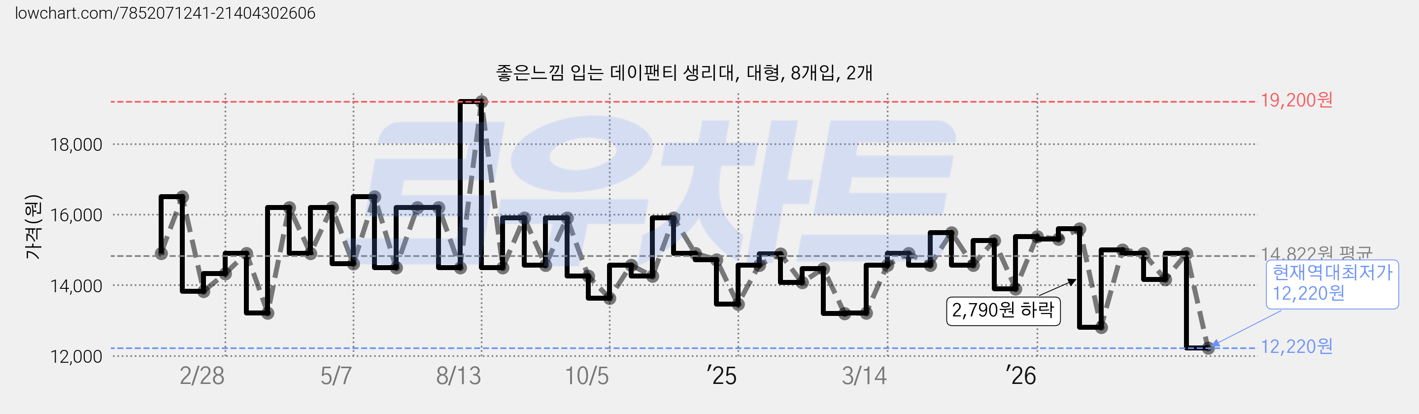 좋은느낌 입는 데이팬티 생리대, 대형, 8개입, 2개 가격 변동 차트, 현재가 12,220원, 역대최저가