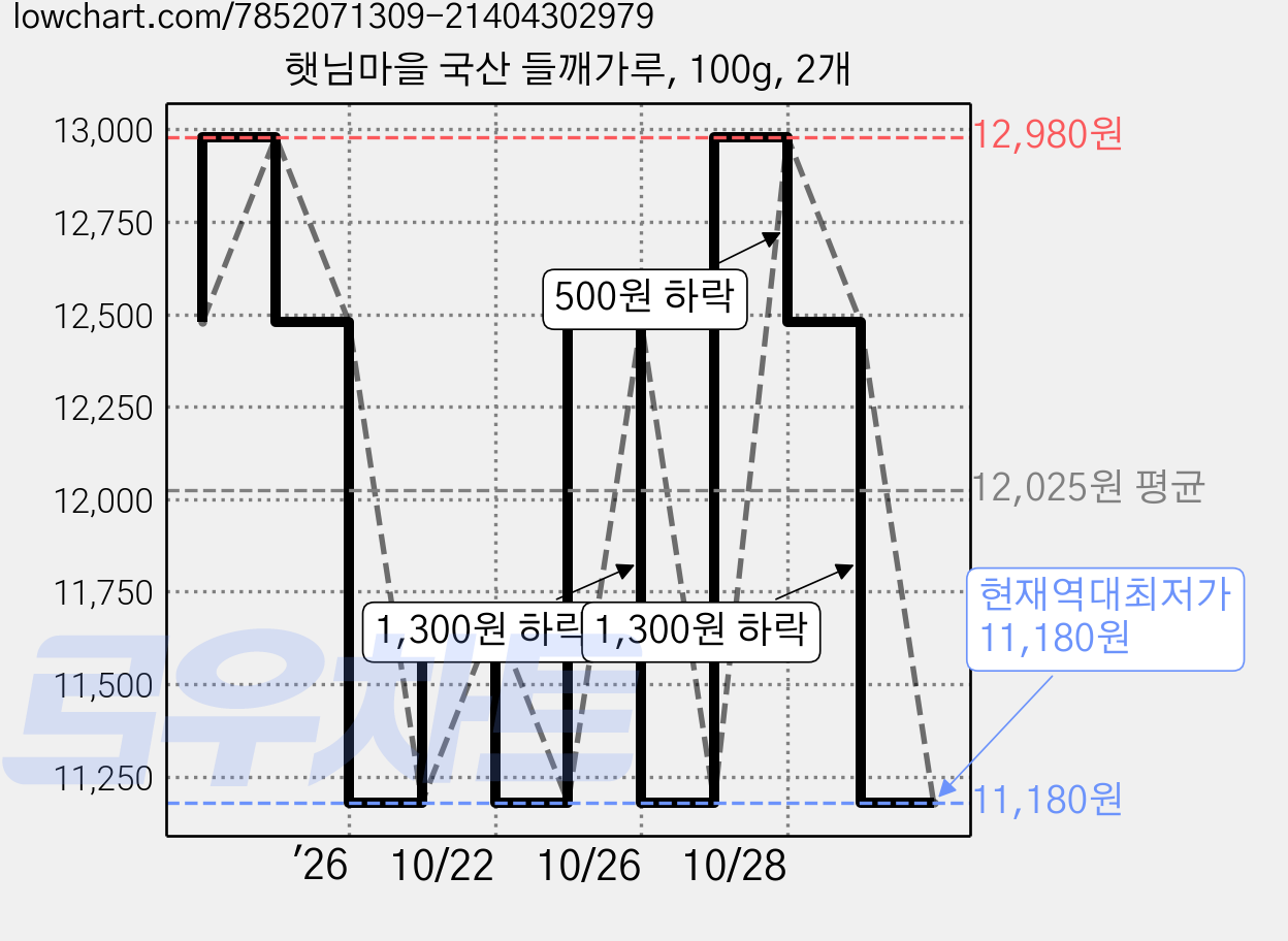 햇님마을 국산 들깨가루, 100g, 2개 가격 변동 차트, 현재가 11,180원, 역대최저가