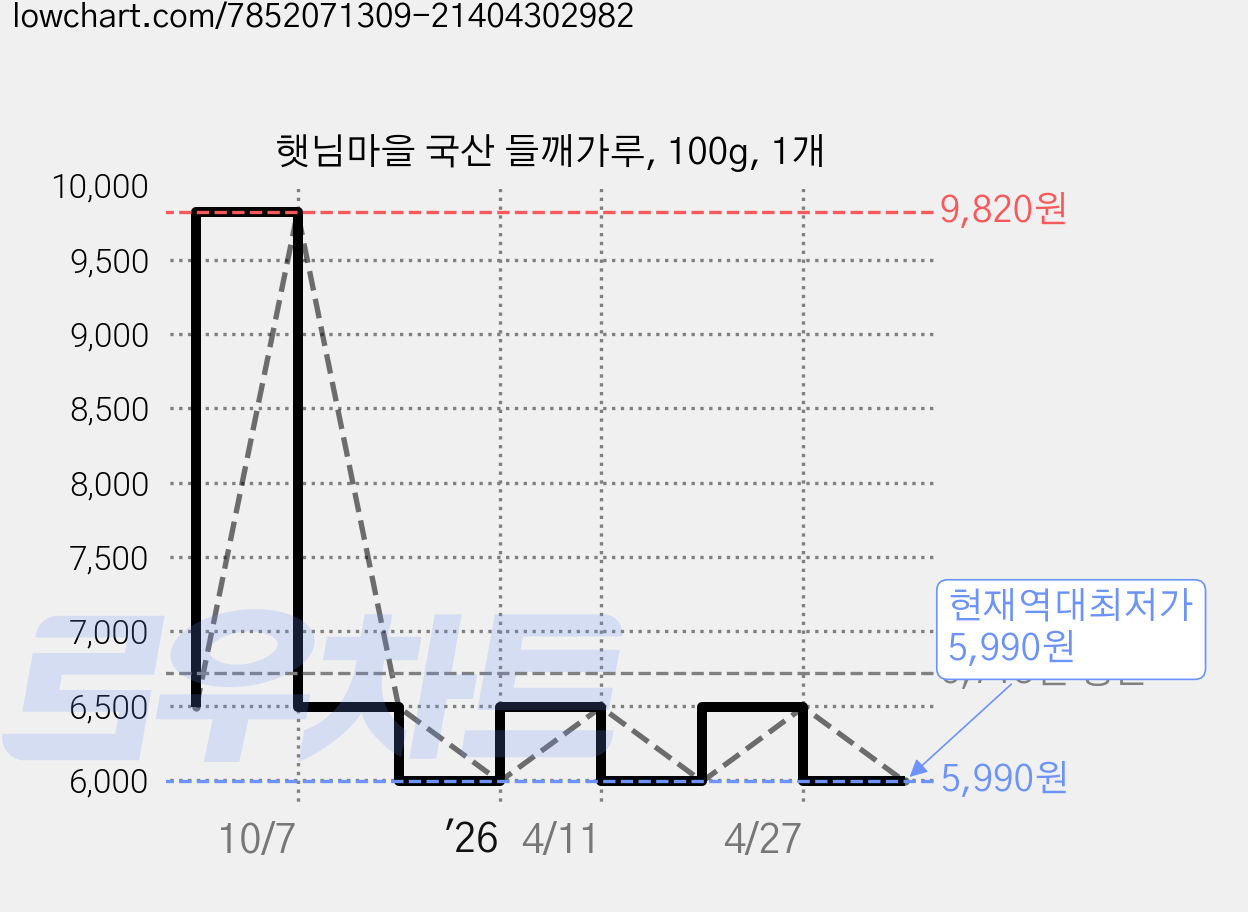 햇님마을 국산 들깨가루, 100g, 1개 가격 변동 차트, 현재가 5,990원, 역대최저가