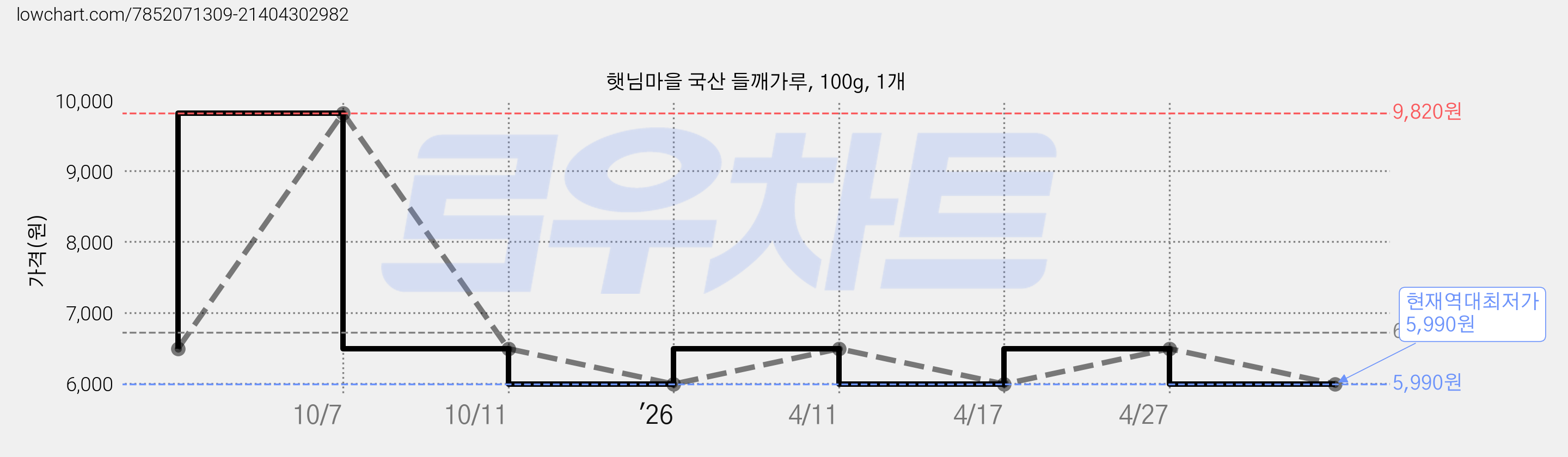 햇님마을 국산 들깨가루, 100g, 1개 가격 변동 차트, 현재가 5,990원, 역대최저가