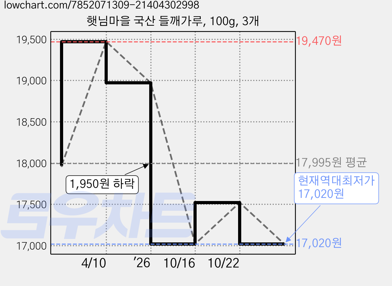 햇님마을 국산 들깨가루, 100g, 3개 가격 변동 차트, 현재가 17,020원, 역대최저가