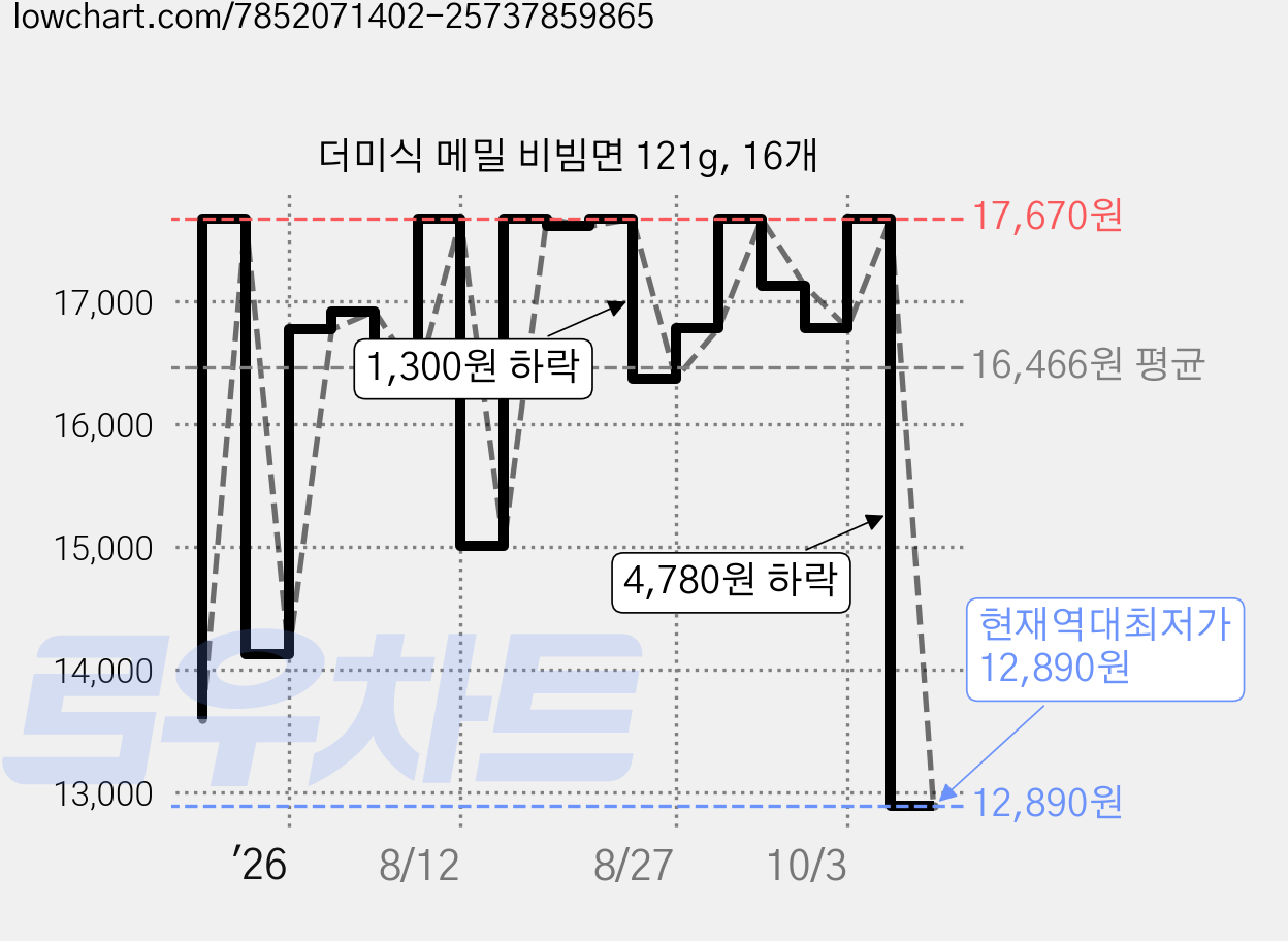 더미식 메밀 비빔면 121g, 16개 가격 변동 차트, 현재가 12,890원, 역대최저가