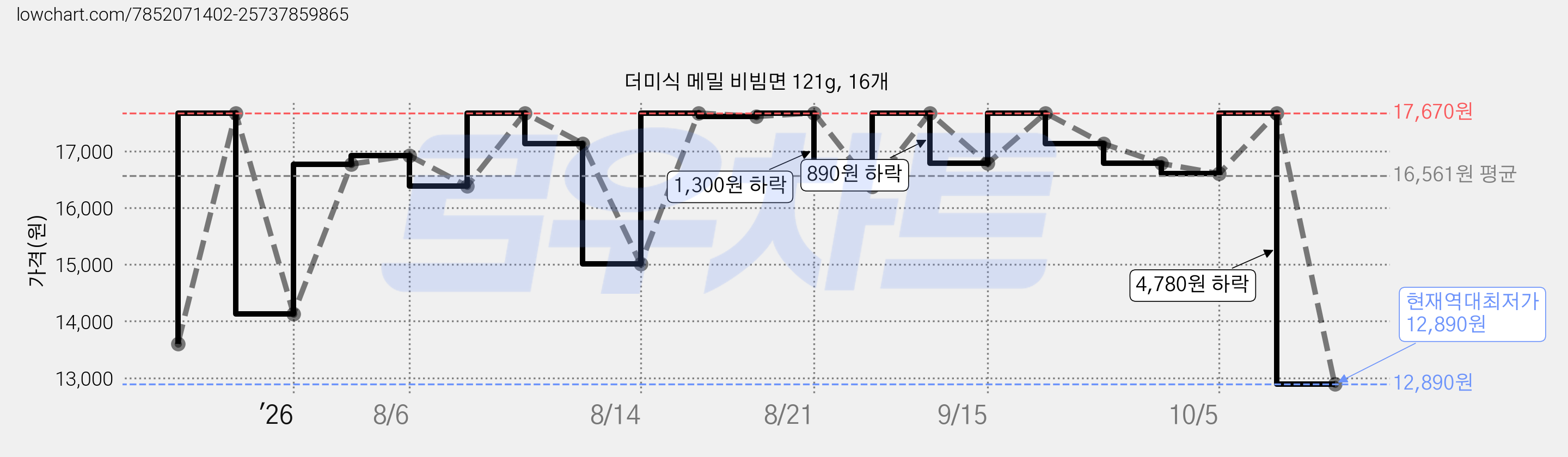 더미식 메밀 비빔면 121g, 16개 가격 변동 차트, 현재가 12,890원, 역대최저가