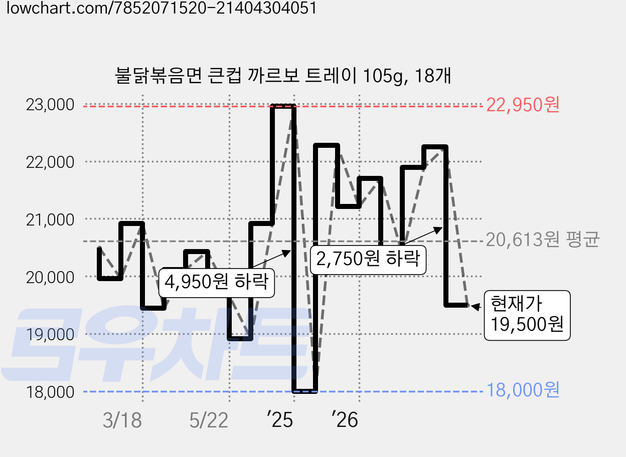 불닭볶음면 큰컵 까르보 트레이 105g, 18개 가격 변동 차트, 현재가 19,500원, 관측 최저가 18,000원