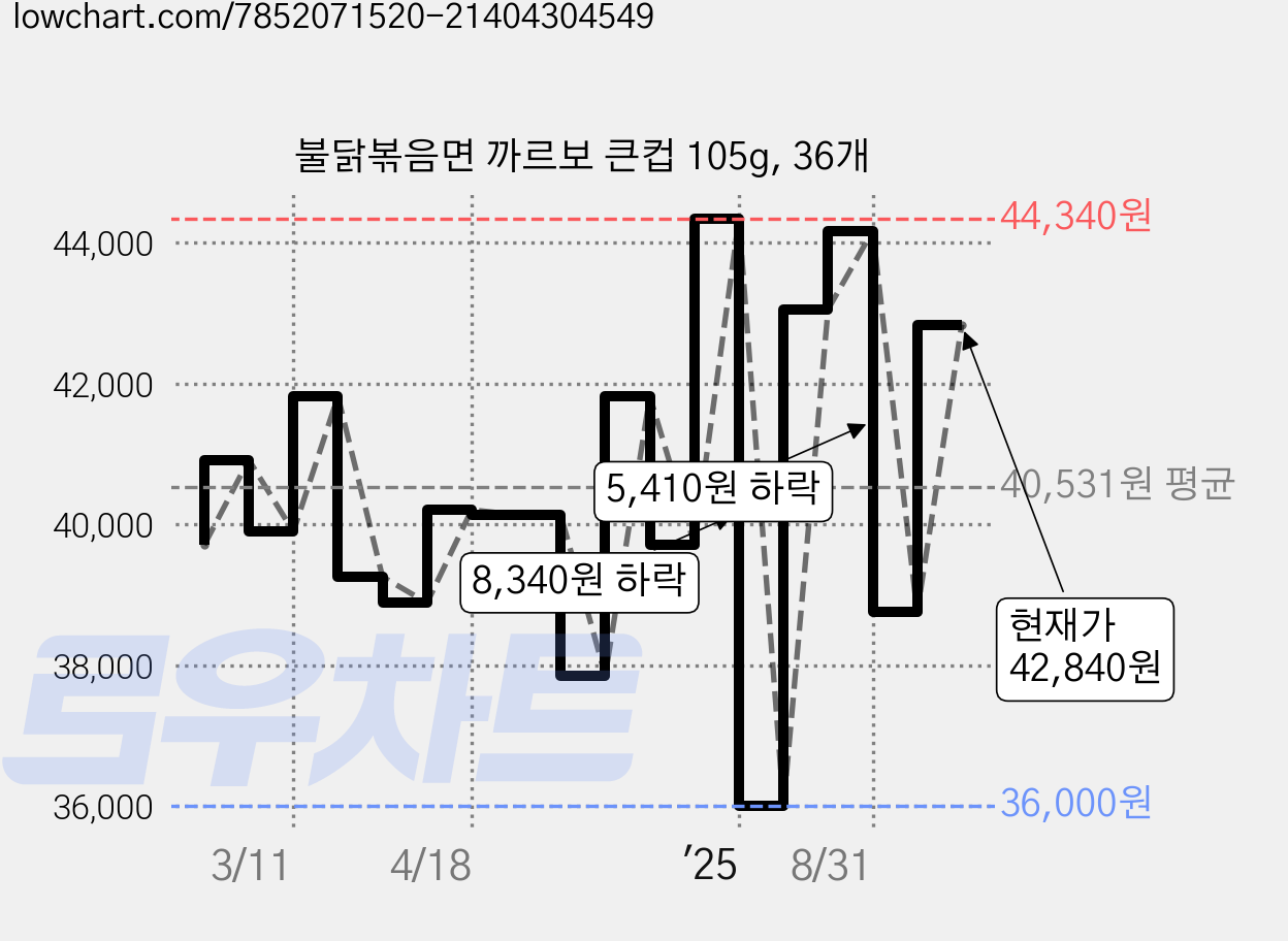 불닭볶음면 까르보 큰컵 105g, 36개 가격 변동 차트, 현재가 42,840원, 관측 최저가 36,000원