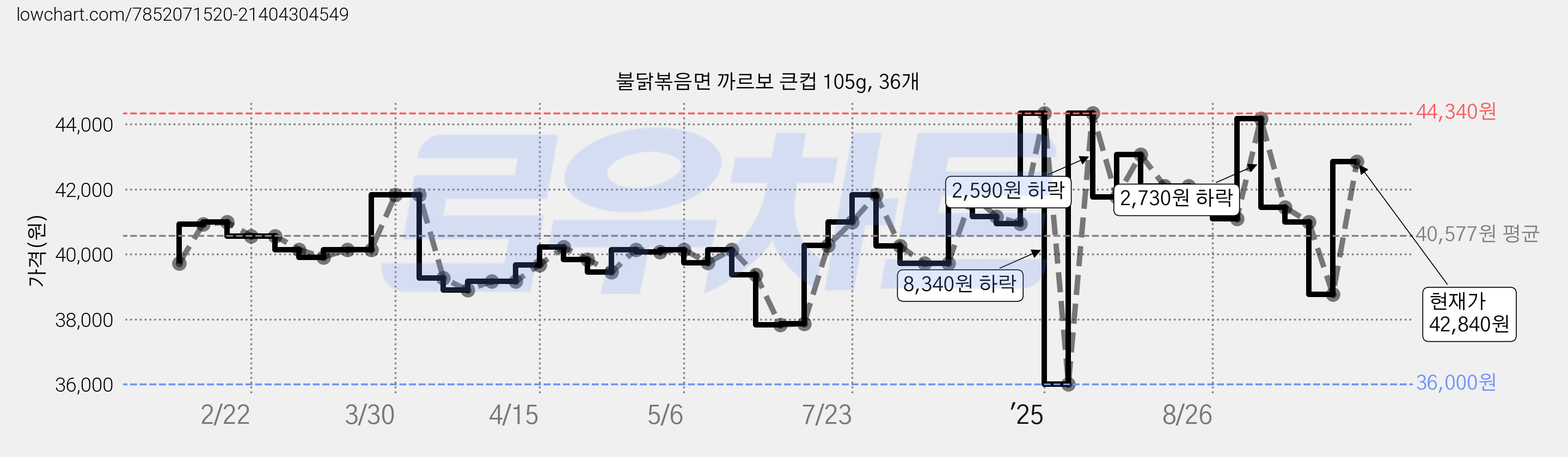 불닭볶음면 까르보 큰컵 105g, 36개 가격 변동 차트, 현재가 42,840원, 관측 최저가 36,000원