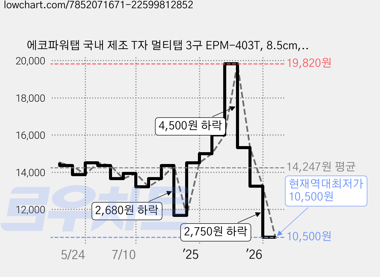 에코파워탭 국내 제조 T자 멀티탭 3구 EPM-403T, 8.5cm, 혼합색상, 5개 가격 변동 차트, 현재가 10,500원, 역대최저가