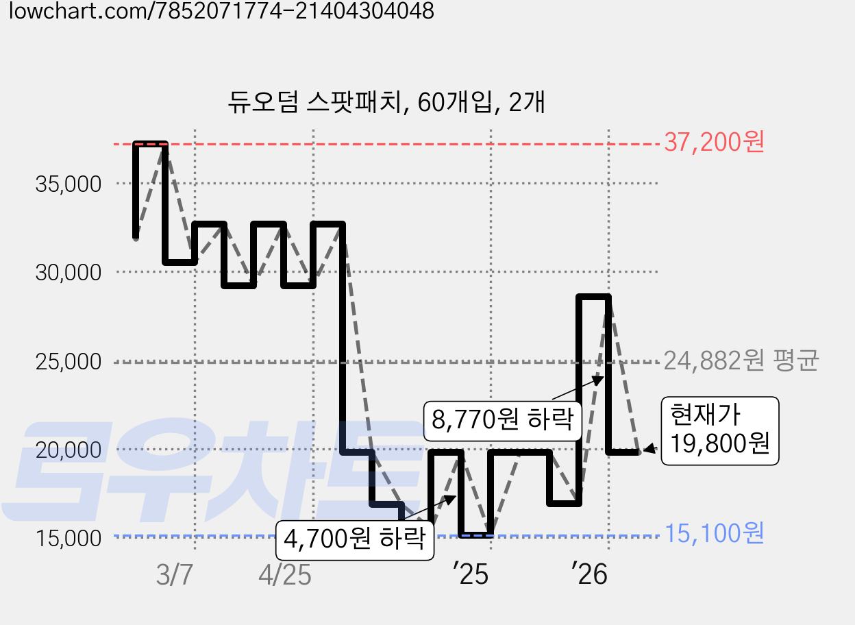 듀오덤 스팟패치, 60개입, 2개 가격 변동 차트, 현재가 19,800원, 관측 최저가 15,100원