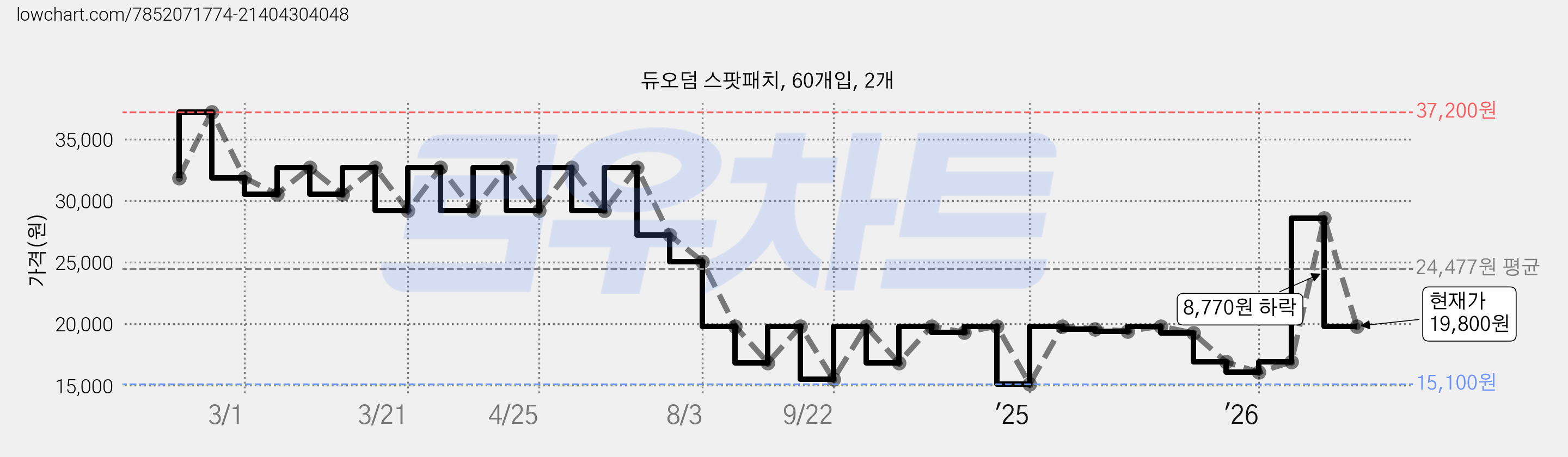 듀오덤 스팟패치, 60개입, 2개 가격 변동 차트, 현재가 19,800원, 관측 최저가 15,100원