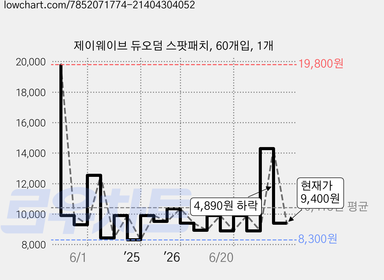 제이웨이브 듀오덤 스팟패치, 60개입, 1개 가격 변동 차트, 현재가 9,400원, 관측 최저가 7,740원