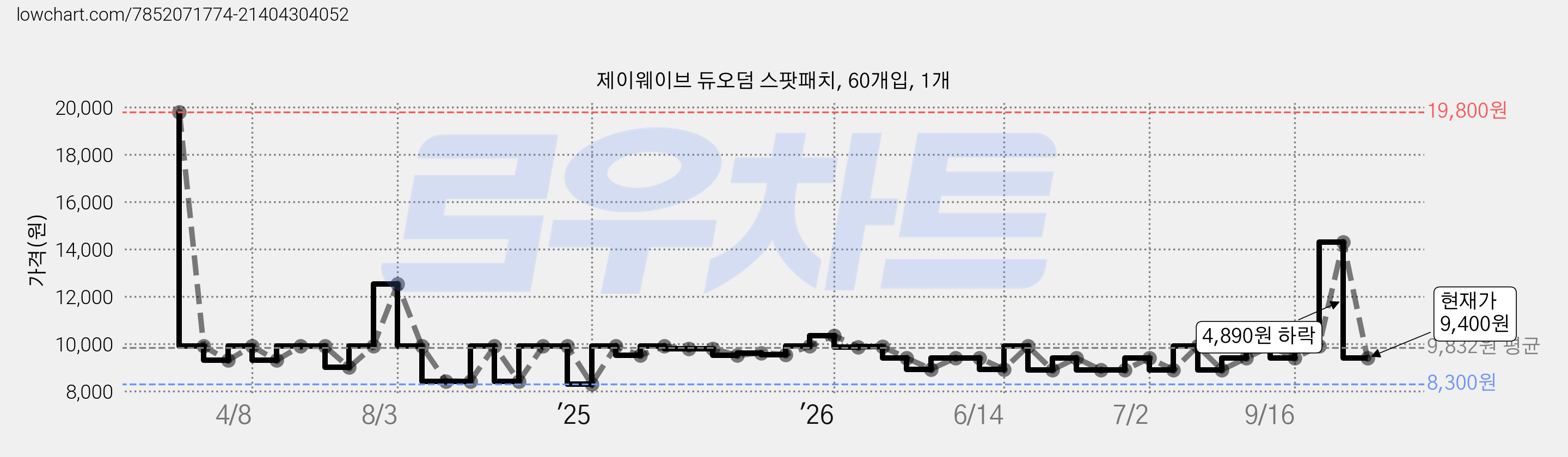 제이웨이브 듀오덤 스팟패치, 60개입, 1개 가격 변동 차트, 현재가 9,400원, 관측 최저가 7,740원
