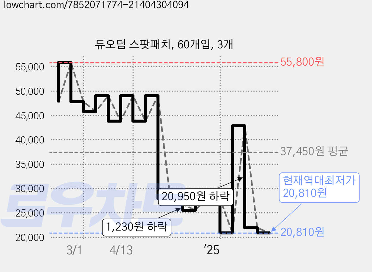 듀오덤 스팟패치, 60개입, 3개 가격 변동 차트, 현재가 20,810원, 역대최저가