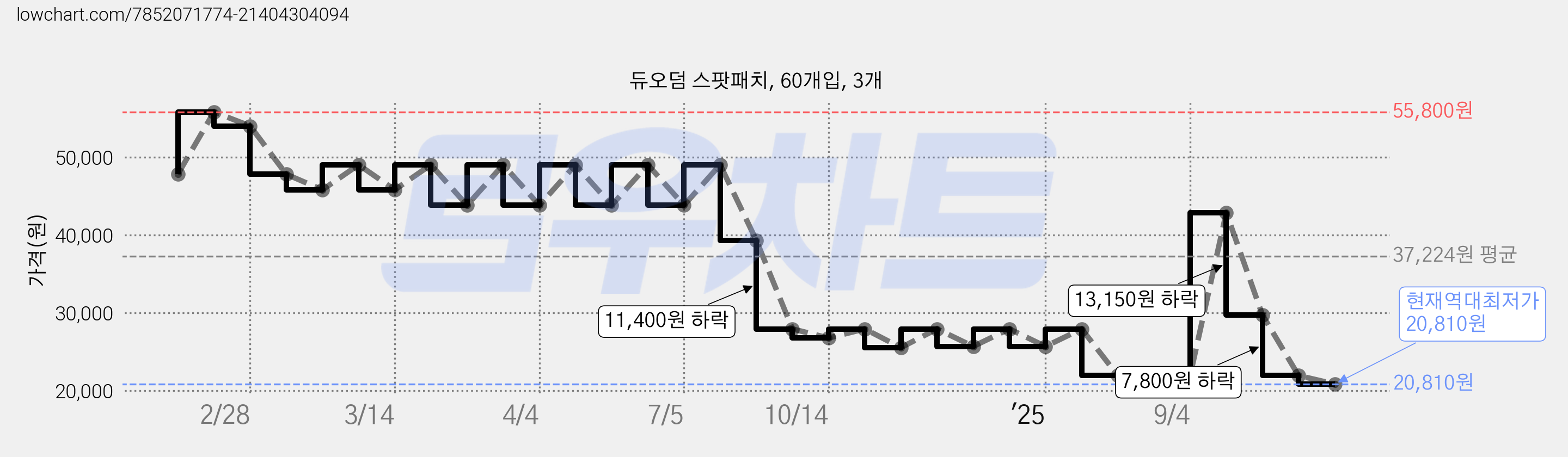 듀오덤 스팟패치, 60개입, 3개 가격 변동 차트, 현재가 20,810원, 역대최저가