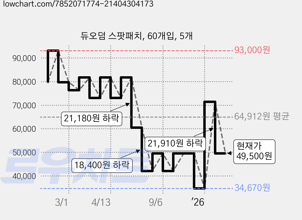 듀오덤 스팟패치, 60개입, 5개 가격 변동 차트, 현재가 49,500원, 관측 최저가 34,670원