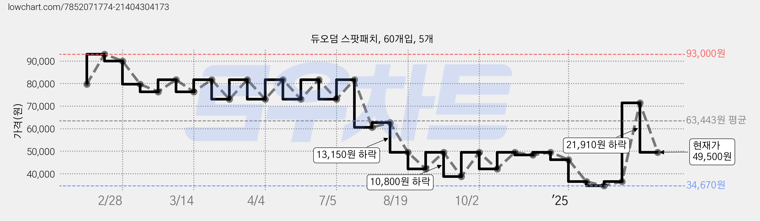 듀오덤 스팟패치, 60개입, 5개 가격 변동 차트, 현재가 49,500원, 관측 최저가 34,670원