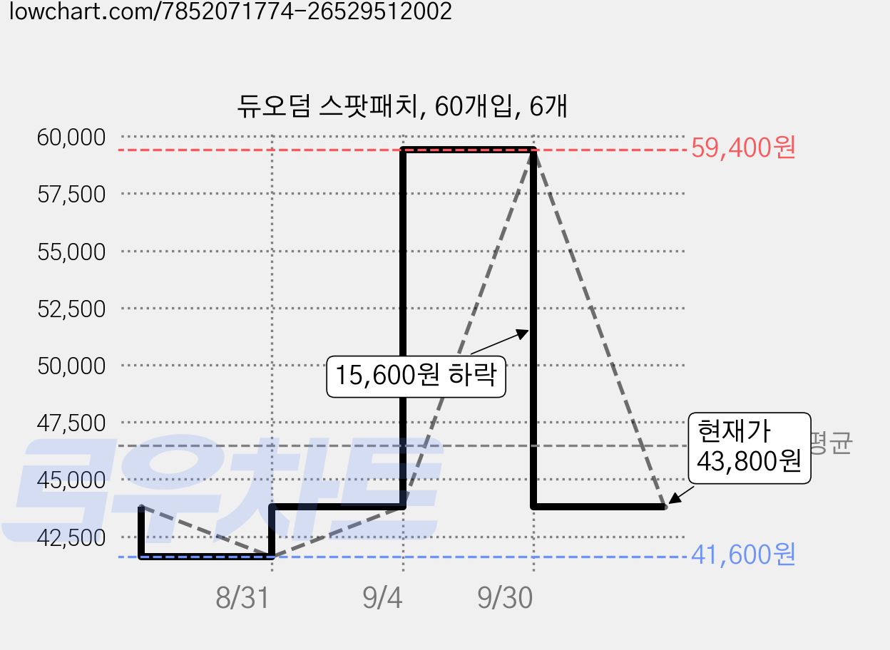 듀오덤 스팟패치, 60개입, 6개 가격 변동 차트, 현재가 43,800원, 관측 최저가 41,600원