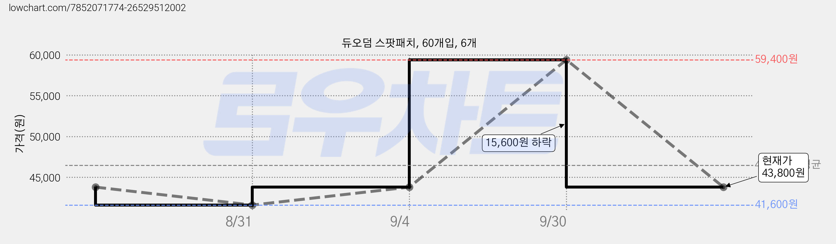 듀오덤 스팟패치, 60개입, 6개 가격 변동 차트, 현재가 43,800원, 관측 최저가 41,600원