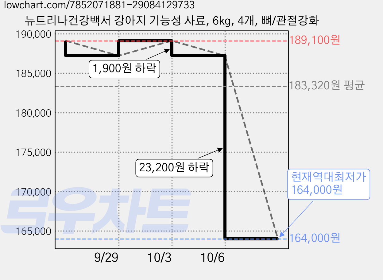 뉴트리나건강백서 강아지 기능성 사료, 6kg, 4개, 뼈/관절강화 가격 변동 차트, 현재가 164,000원, 역대최저가