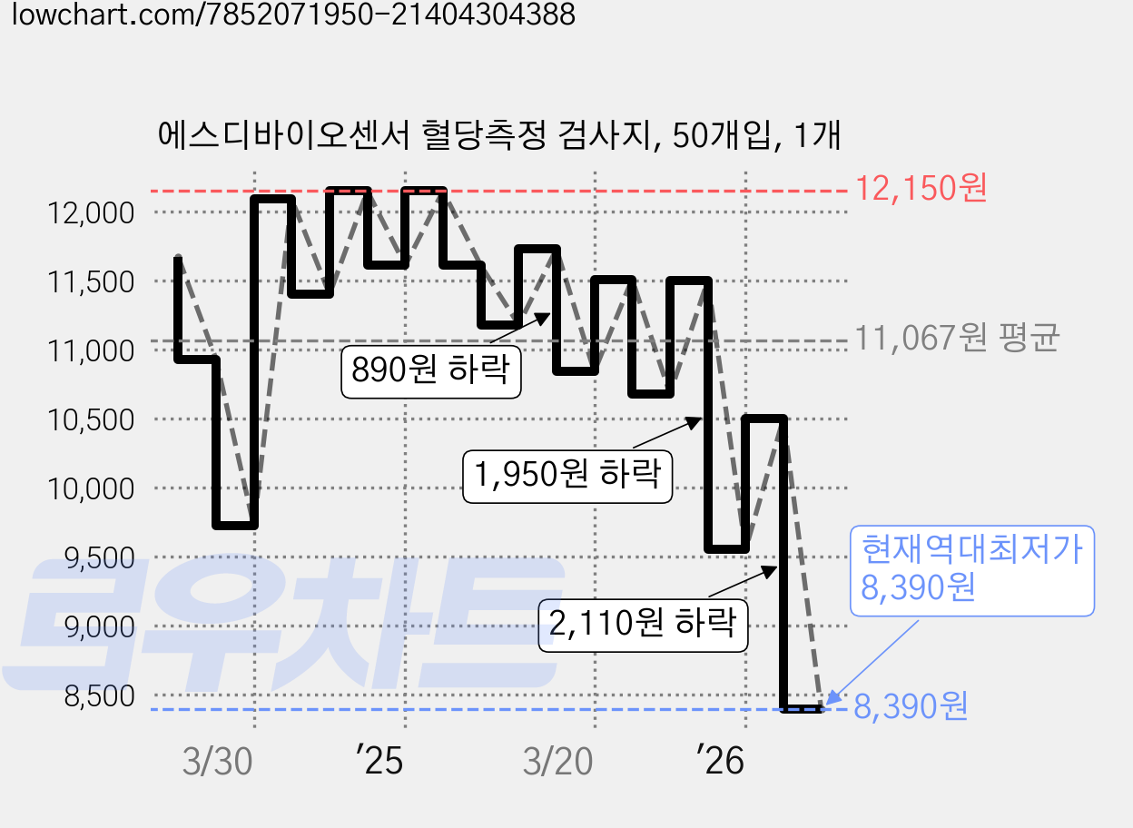 에스디바이오센서 혈당측정 검사지, 50개입, 1개 가격 변동 차트, 현재가 8,390원, 역대최저가