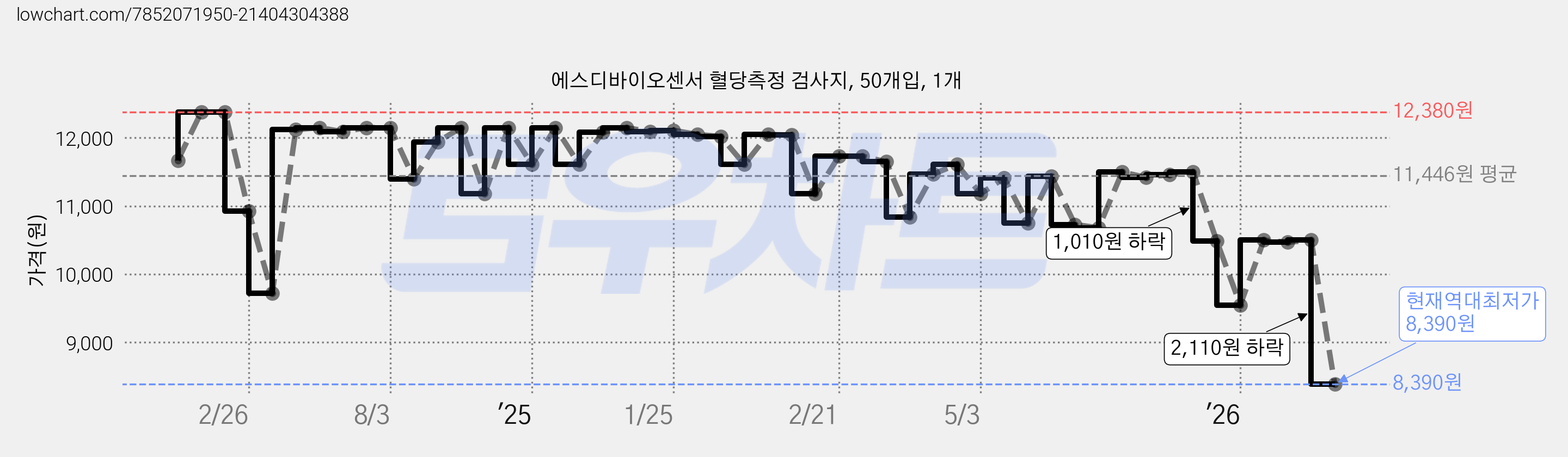 에스디바이오센서 혈당측정 검사지, 50개입, 1개 가격 변동 차트, 현재가 8,390원, 역대최저가