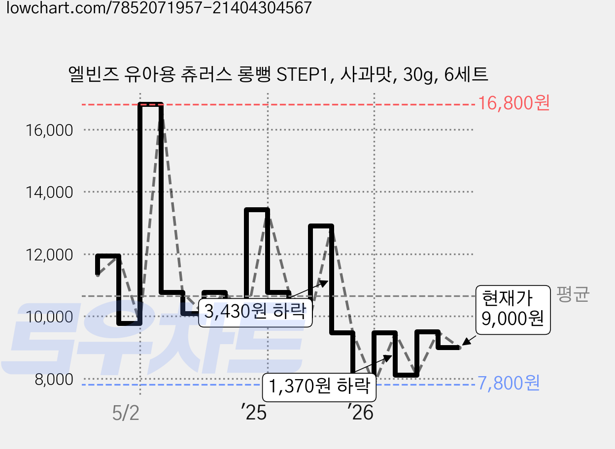 엘빈즈 유아용 츄러스 롱뻥 STEP1, 사과맛, 30g, 6세트 가격 변동 차트, 현재가 9,000원, 관측 최저가 7,800원