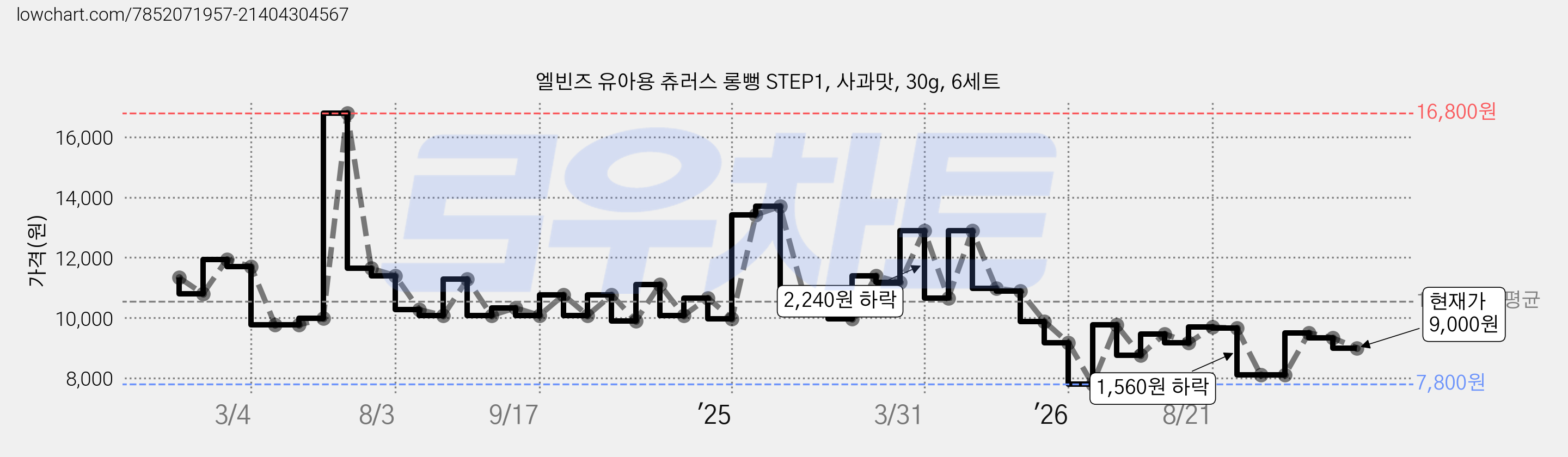 엘빈즈 유아용 츄러스 롱뻥 STEP1, 사과맛, 30g, 6세트 가격 변동 차트, 현재가 9,000원, 관측 최저가 7,800원