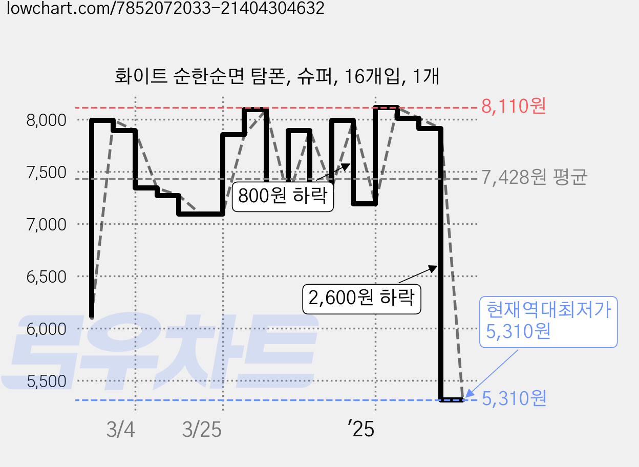 화이트 순한순면 탐폰, 슈퍼, 16개입, 1개 가격 변동 차트, 현재가 5,310원, 역대최저가