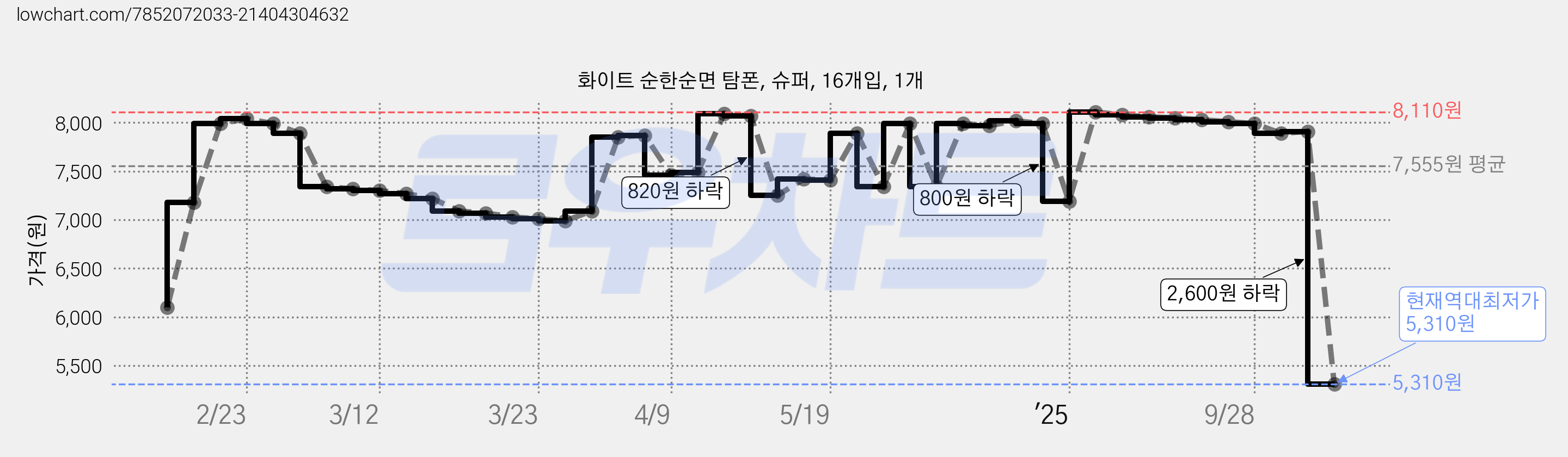 화이트 순한순면 탐폰, 슈퍼, 16개입, 1개 가격 변동 차트, 현재가 5,310원, 역대최저가