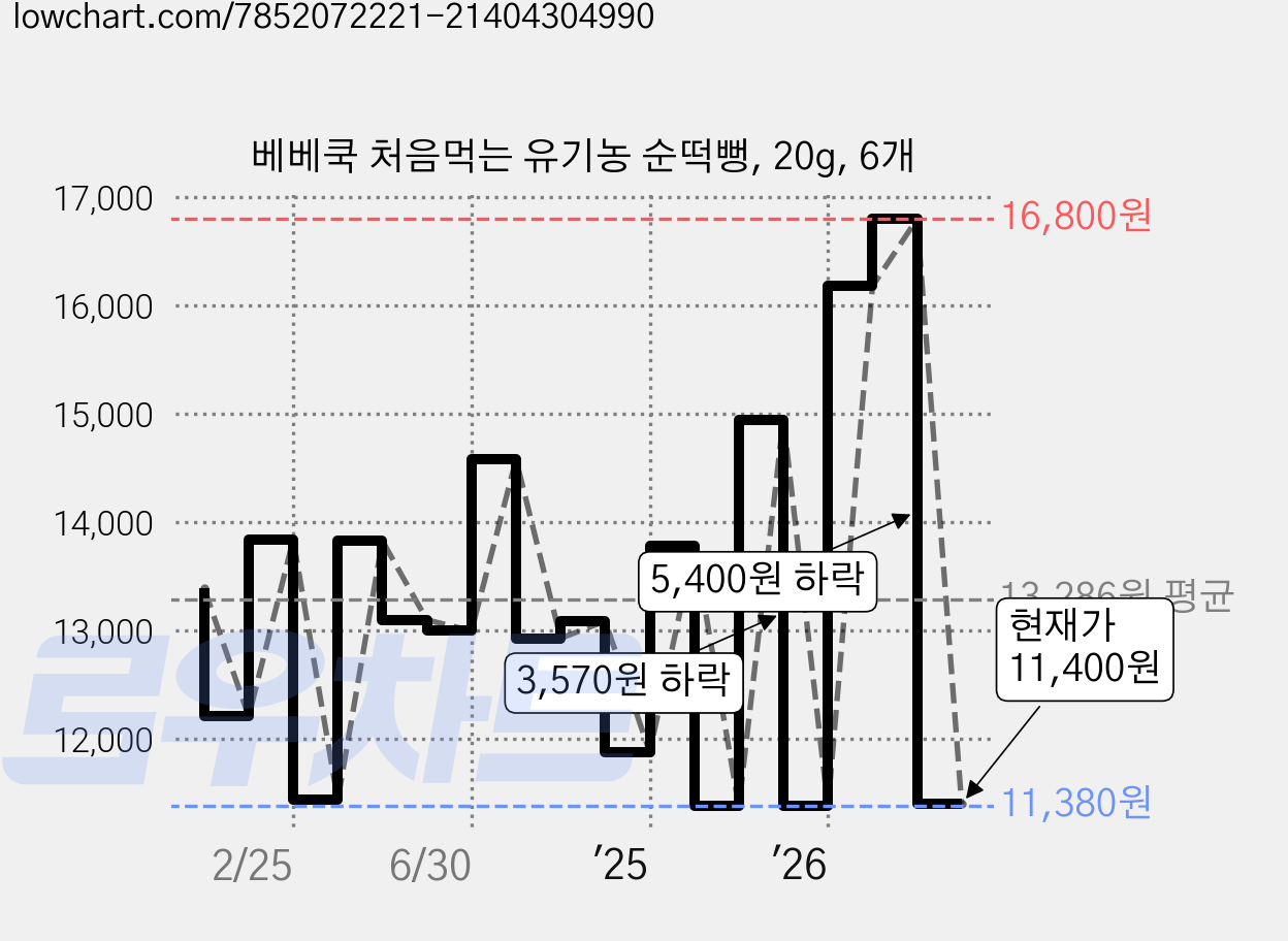 베베쿡 처음먹는 유기농 순떡뻥, 20g, 6개 가격 변동 차트, 현재가 11,400원, 관측 최저가 11,380원