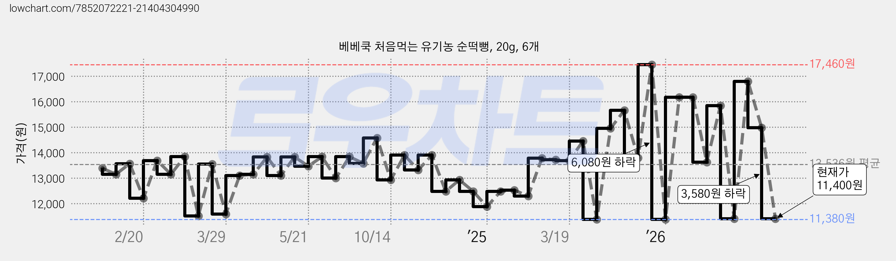 베베쿡 처음먹는 유기농 순떡뻥, 20g, 6개 가격 변동 차트, 현재가 11,400원, 관측 최저가 11,380원
