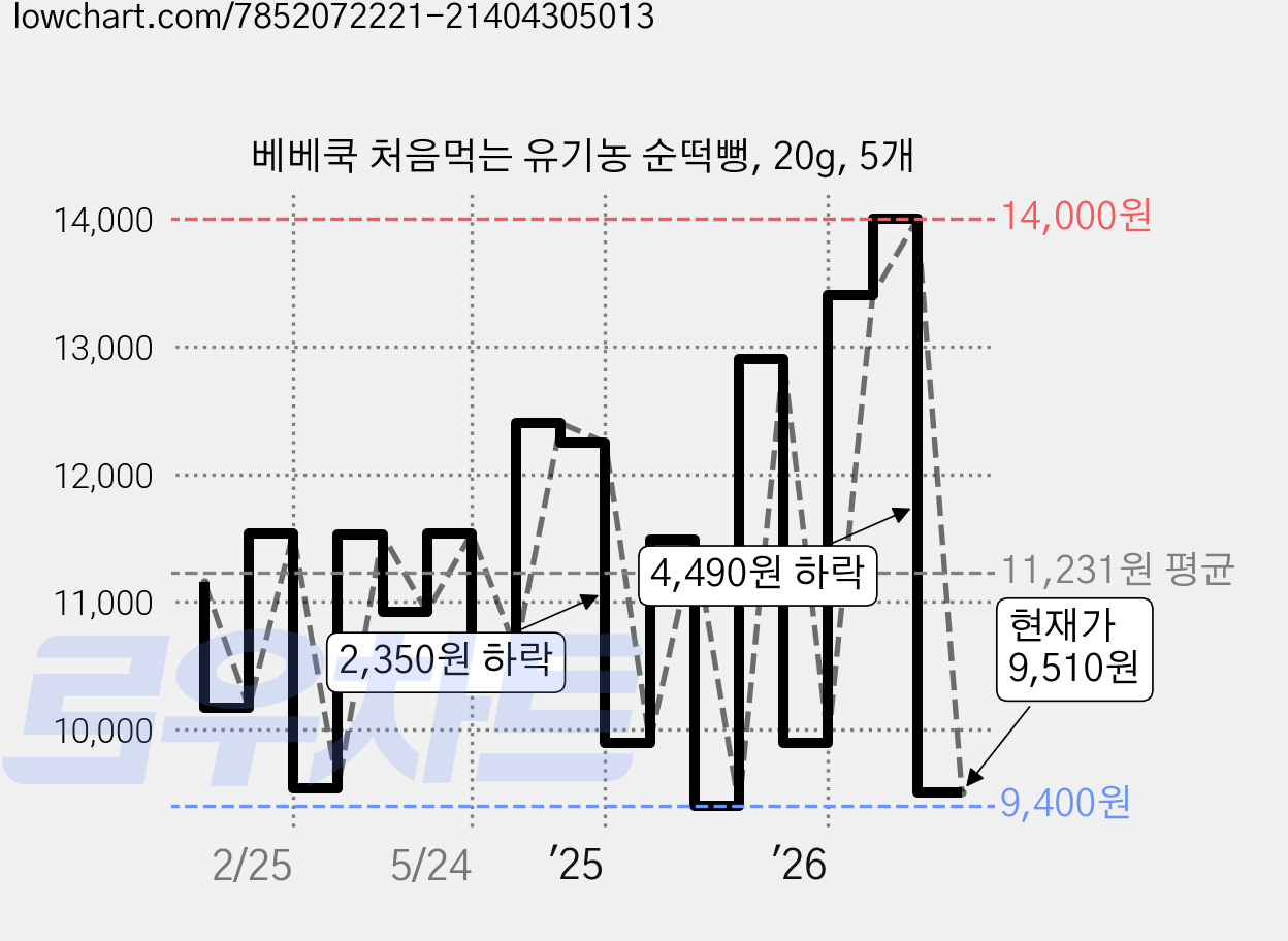 베베쿡 처음먹는 유기농 순떡뻥, 20g, 5개 가격 변동 차트, 현재가 9,510원, 관측 최저가 9,400원