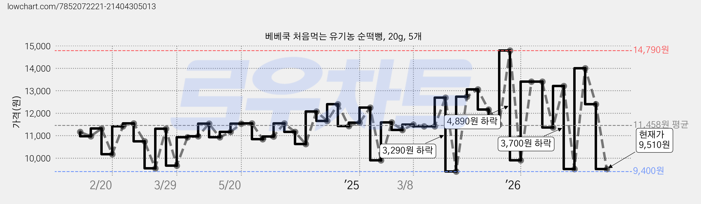 베베쿡 처음먹는 유기농 순떡뻥, 20g, 5개 가격 변동 차트, 현재가 9,510원, 관측 최저가 9,400원