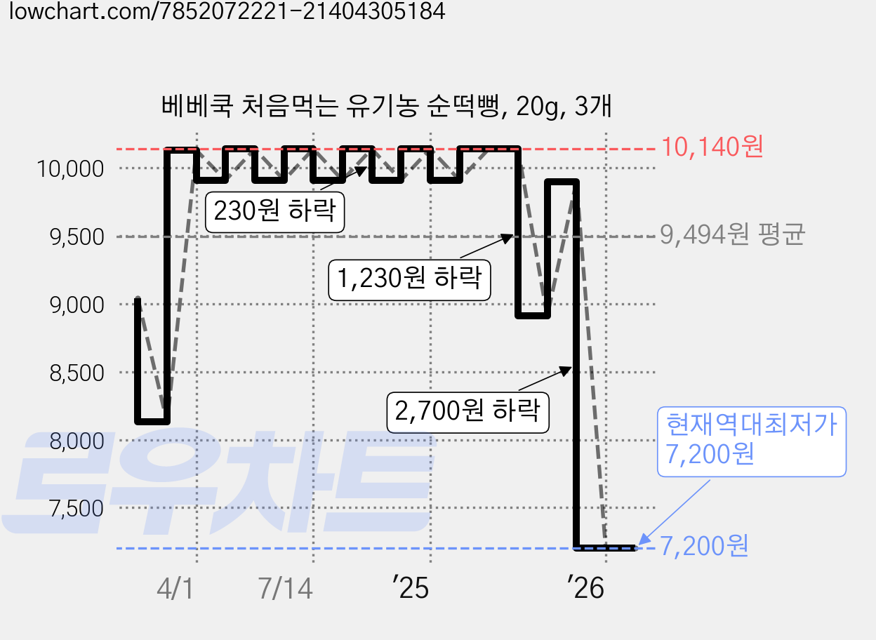 베베쿡 처음먹는 유기농 순떡뻥, 20g, 3개 가격 변동 차트, 현재가 7,200원, 역대최저가
