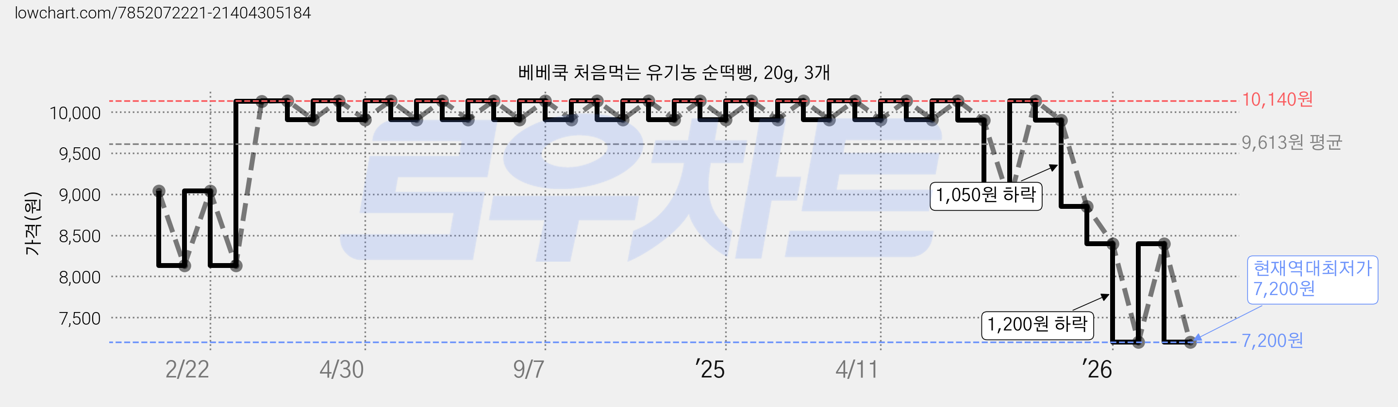 베베쿡 처음먹는 유기농 순떡뻥, 20g, 3개 가격 변동 차트, 현재가 7,200원, 역대최저가