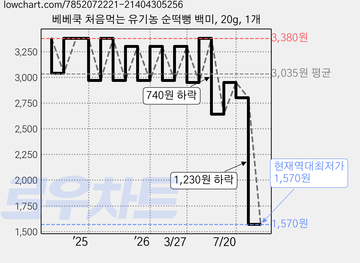 베베쿡 처음먹는 유기농 순떡뻥 백미, 20g, 1개 가격 변동 차트, 현재가 1,570원, 역대최저가