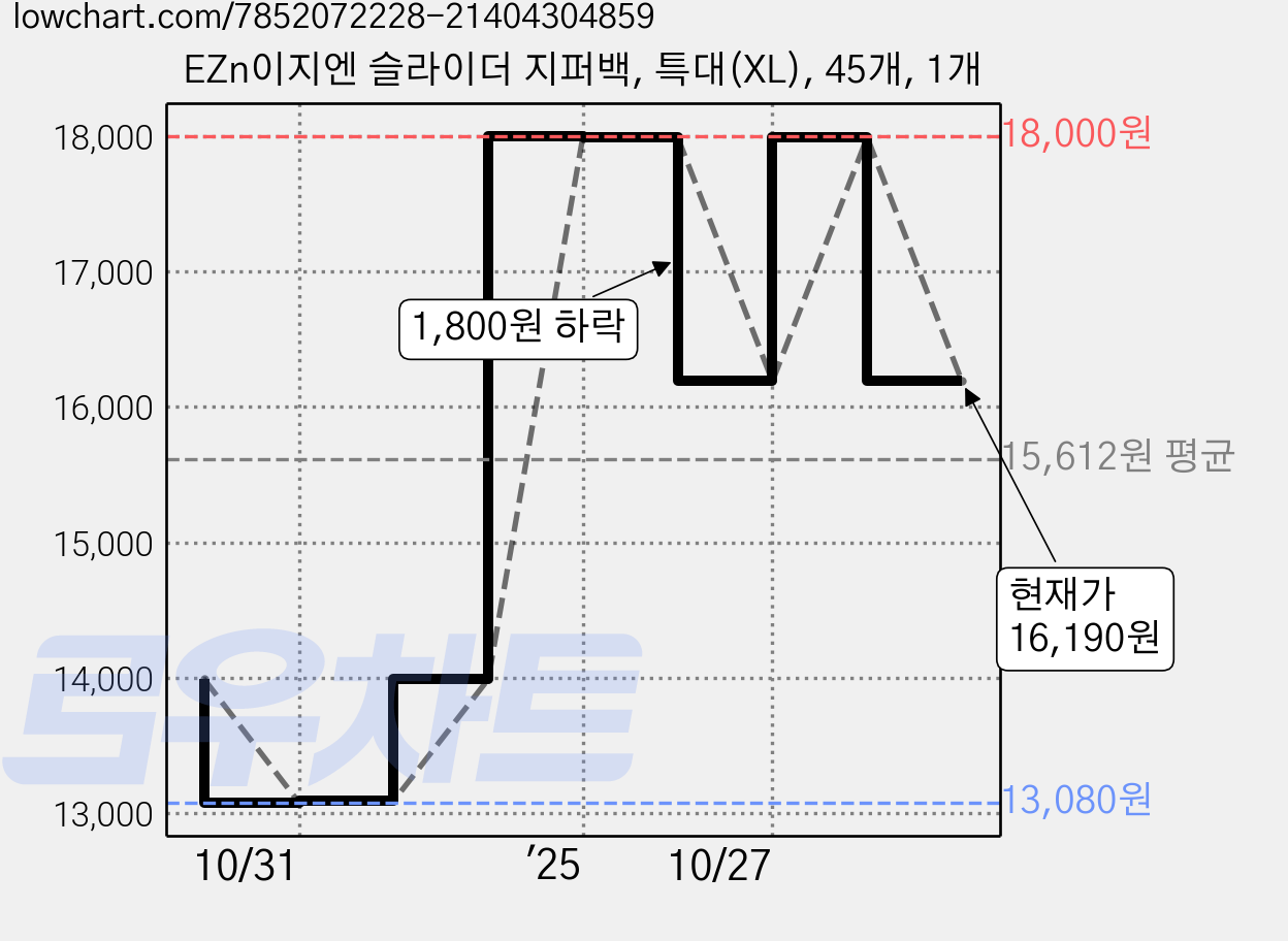 EZn이지엔 슬라이더 지퍼백, 특대(XL), 45개, 1개 가격 변동 차트, 현재가 16,190원, 관측 최저가 13,080원