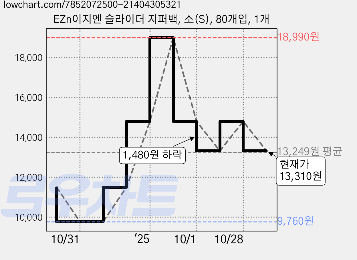 EZn이지엔 슬라이더 지퍼백, 소(S), 80개입, 1개 가격 변동 차트, 현재가 13,310원, 관측 최저가 9,760원