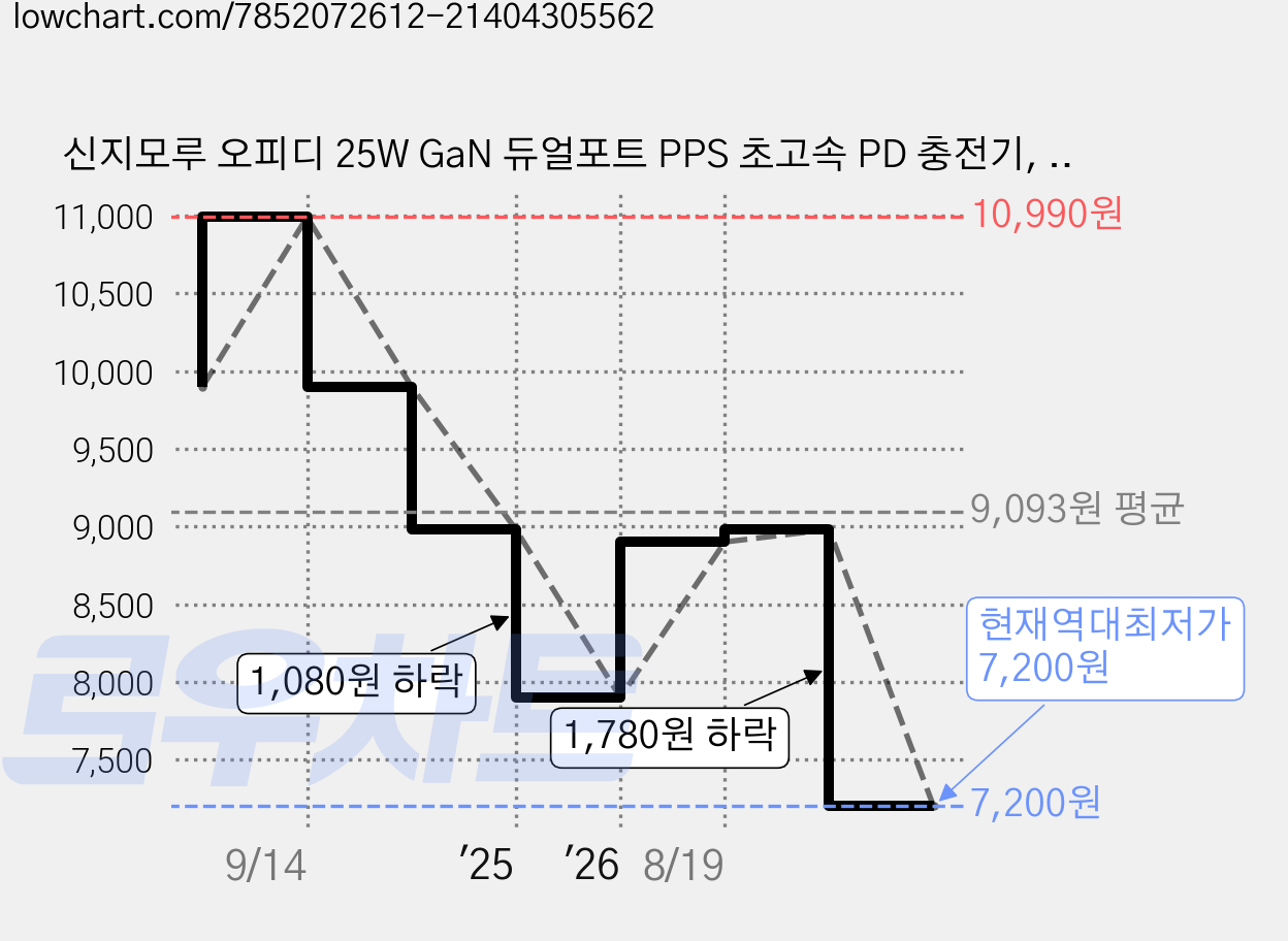 신지모루 오피디 25W GaN 듀얼포트 PPS 초고속 PD 충전기, 화이트, 1개 가격 변동 차트, 현재가 7,200원, 역대최저가