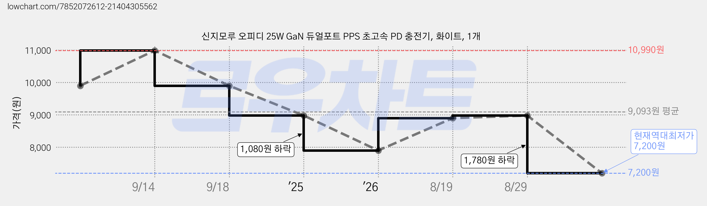 신지모루 오피디 25W GaN 듀얼포트 PPS 초고속 PD 충전기, 화이트, 1개 가격 변동 차트, 현재가 7,200원, 역대최저가