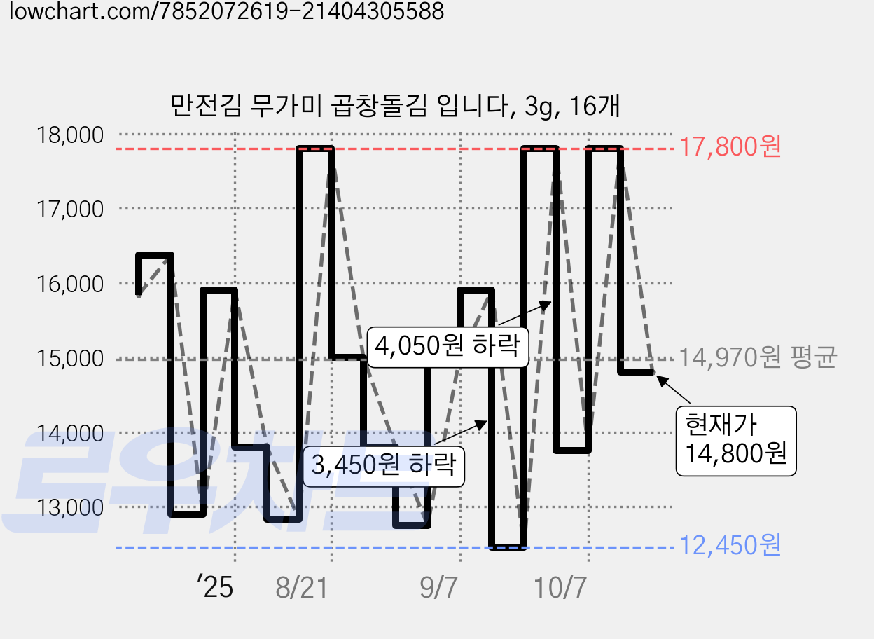 만전김 무가미 곱창돌김 입니다, 3g, 16개 가격 변동 차트, 현재가 14,800원, 관측 최저가 12,450원