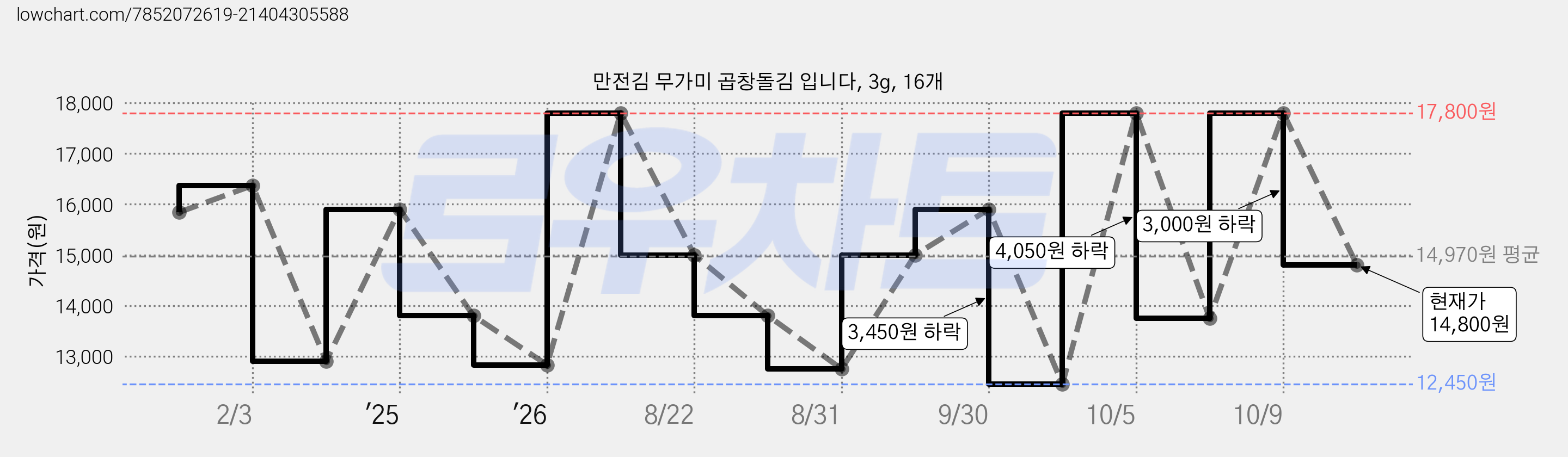 만전김 무가미 곱창돌김 입니다, 3g, 16개 가격 변동 차트, 현재가 14,800원, 관측 최저가 12,450원