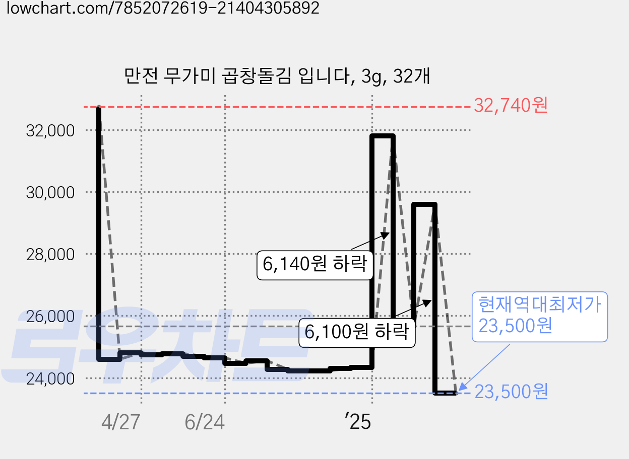 만전 무가미 곱창돌김 입니다, 3g, 32개 가격 변동 차트, 현재가 23,500원, 역대최저가