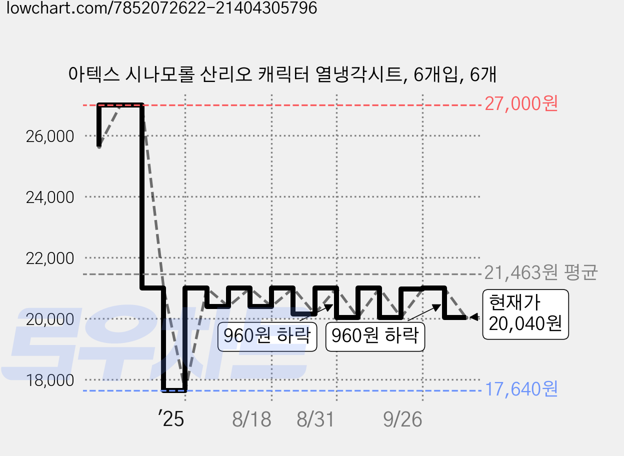 아텍스 시나모롤 산리오 캐릭터 열냉각시트, 6개입, 6개 가격 변동 차트, 현재가 20,040원, 관측 최저가 17,640원