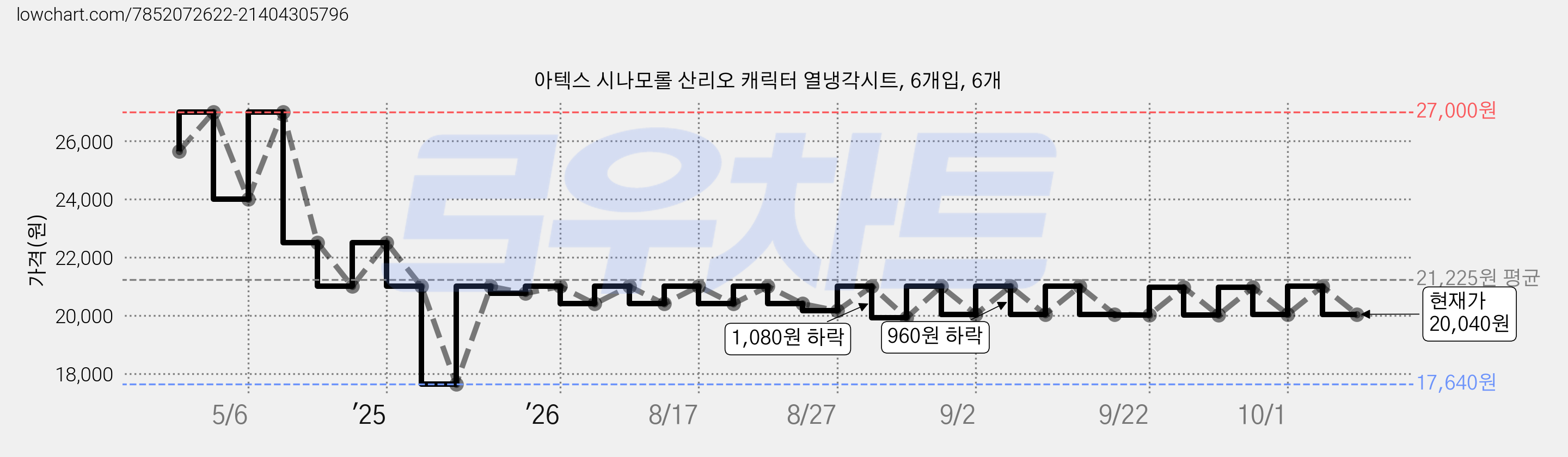 아텍스 시나모롤 산리오 캐릭터 열냉각시트, 6개입, 6개 가격 변동 차트, 현재가 20,040원, 관측 최저가 17,640원