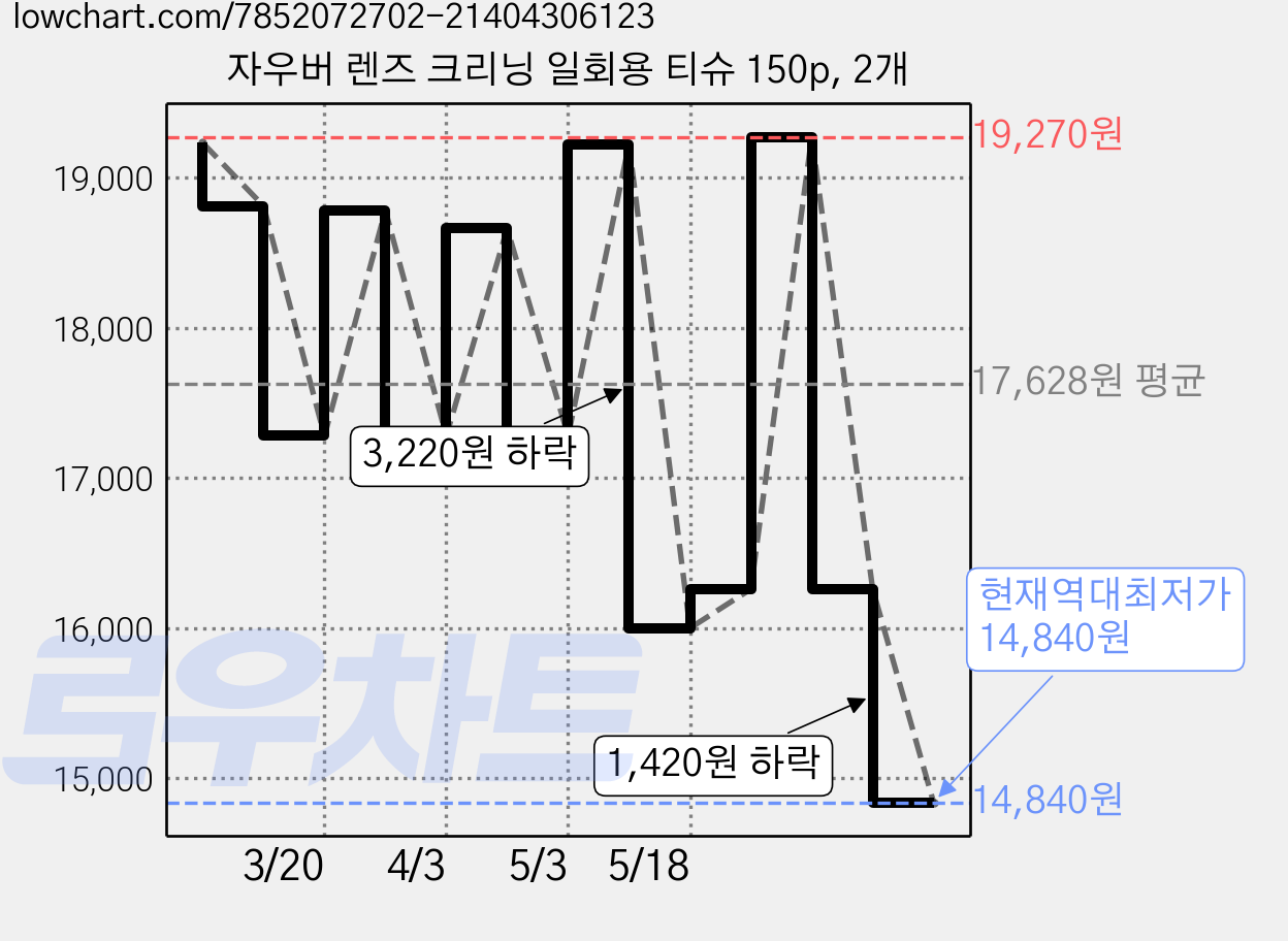 자우버 렌즈 크리닝 일회용 티슈 150p, 2개 가격 변동 차트, 현재가 14,840원, 역대최저가