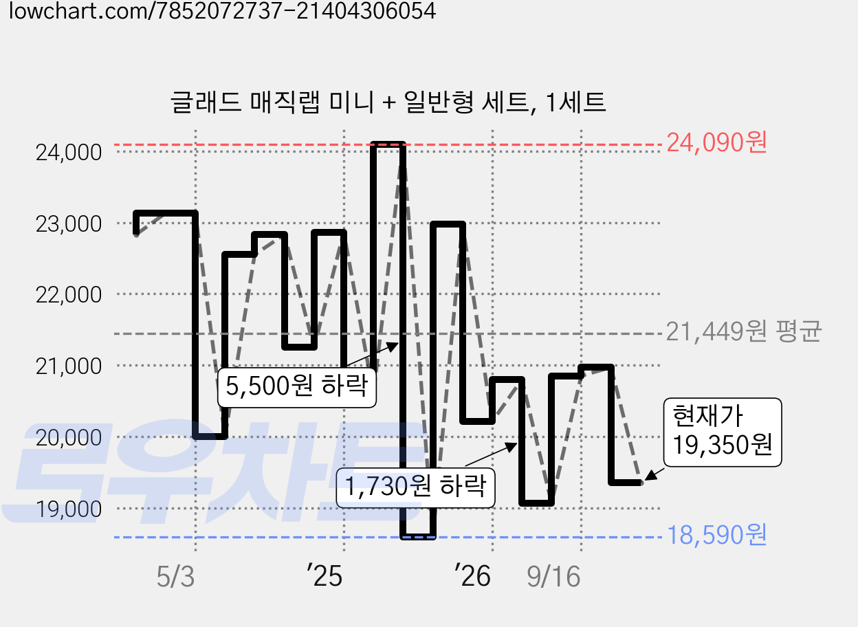 글래드 매직랩 미니 + 일반형 세트, 1세트 가격 변동 차트, 현재가 19,350원, 관측 최저가 16,570원