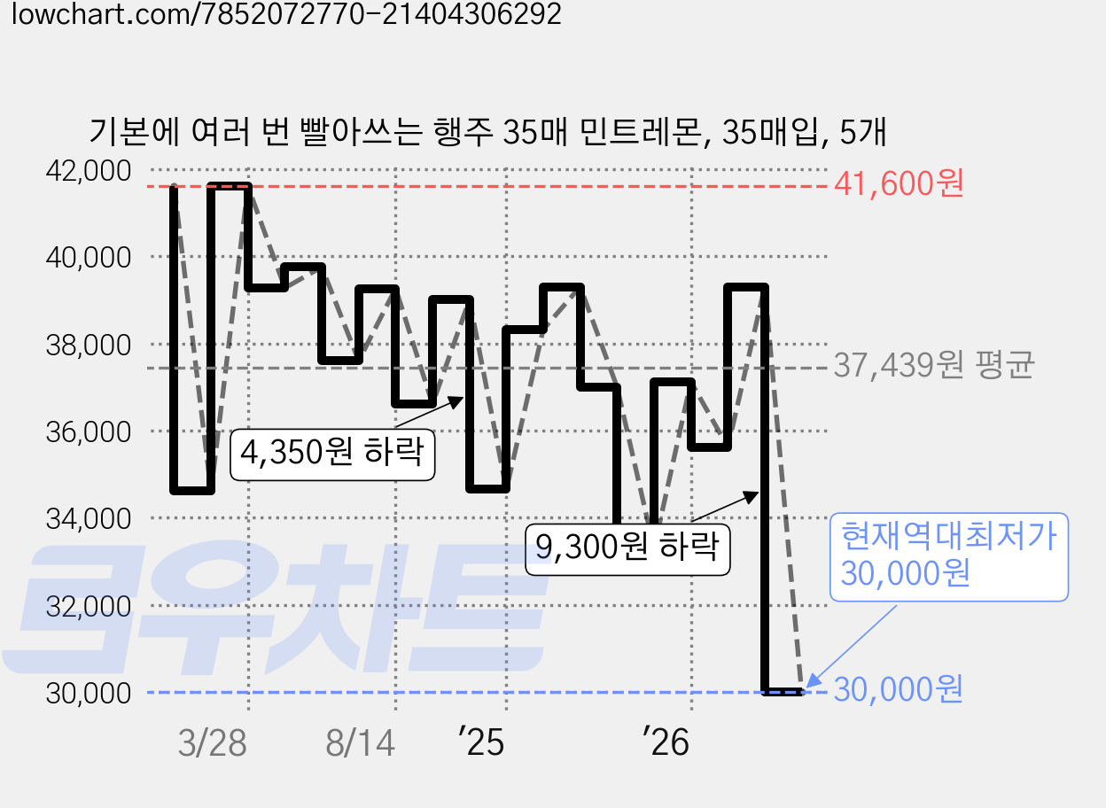 기본에 여러 번 빨아쓰는 행주 35매 민트레몬, 35매입, 5개 가격 변동 차트, 현재가 30,000원, 역대최저가